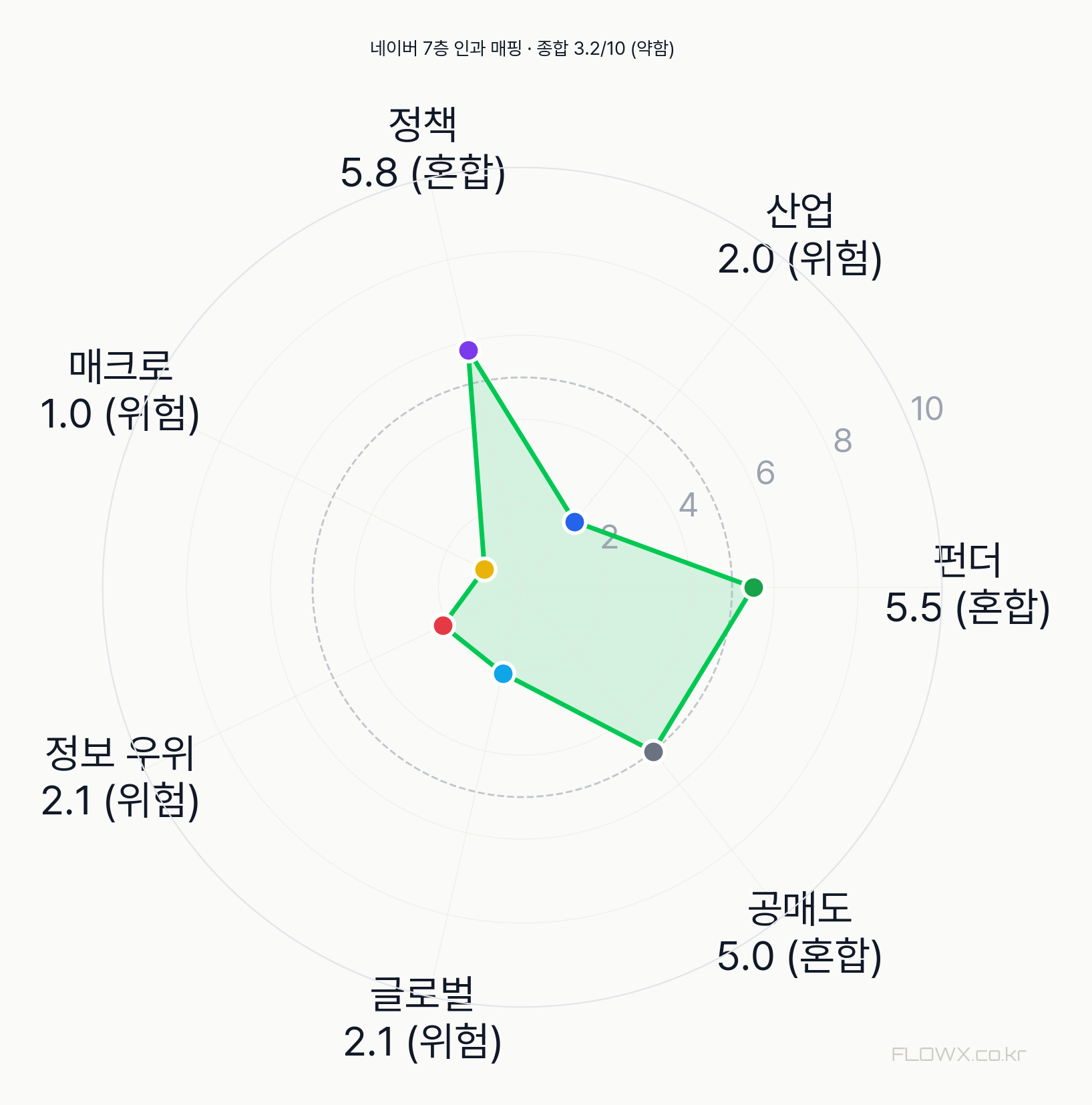 네이버 7층 인과 매핑 레이더