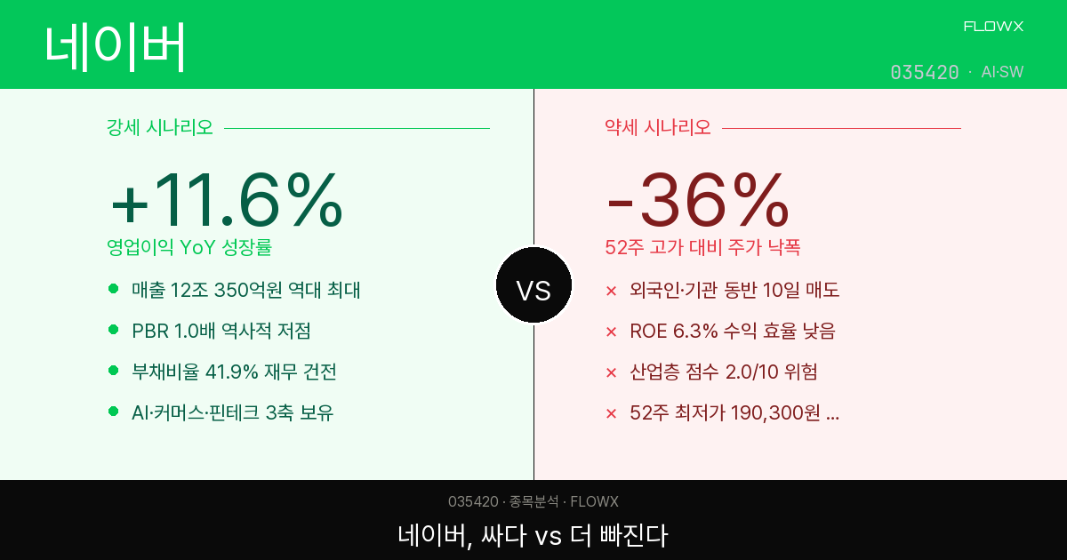 네이버 주가 분석 2026 — AI 재투자 국면, 지금 이 가격이 기회일까 함정일까?