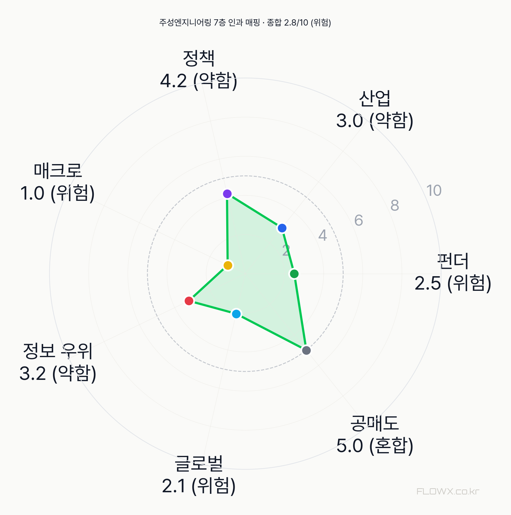 주성엔지니어링 7층 인과 매핑 레이더