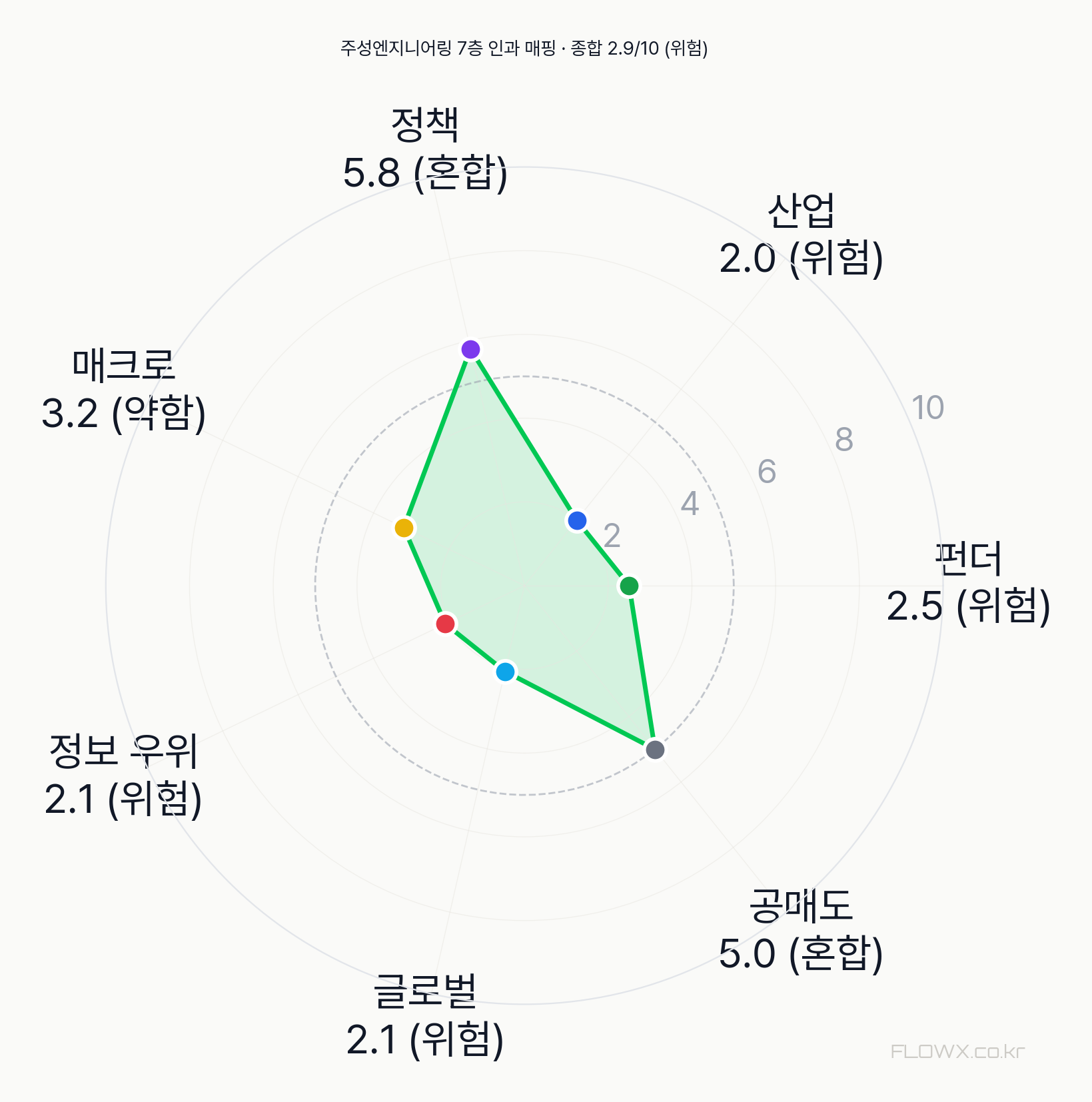 주성엔지니어링 7층 인과 매핑 레이더