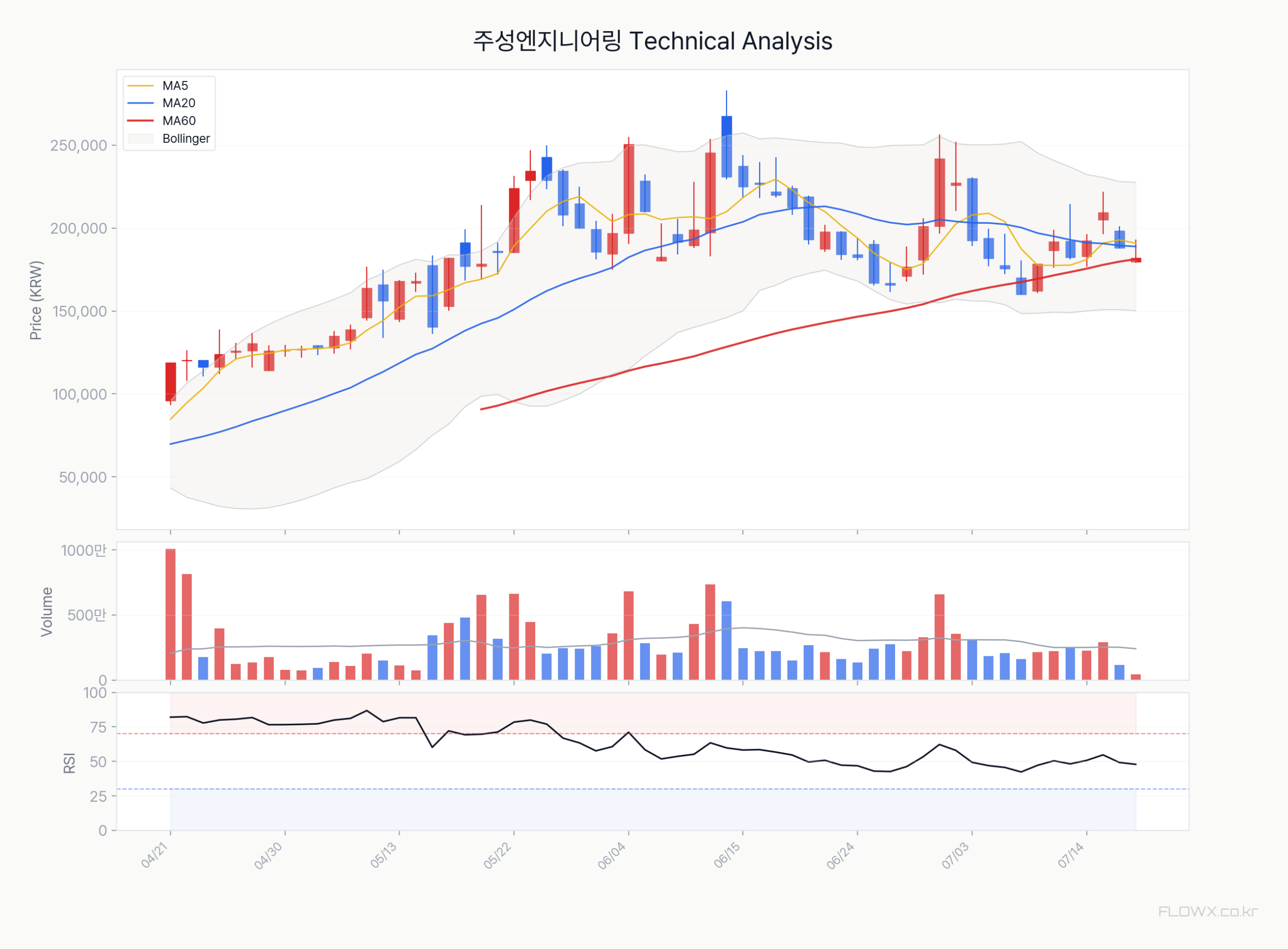 주성엔지니어링 최근 120일 주가 차트