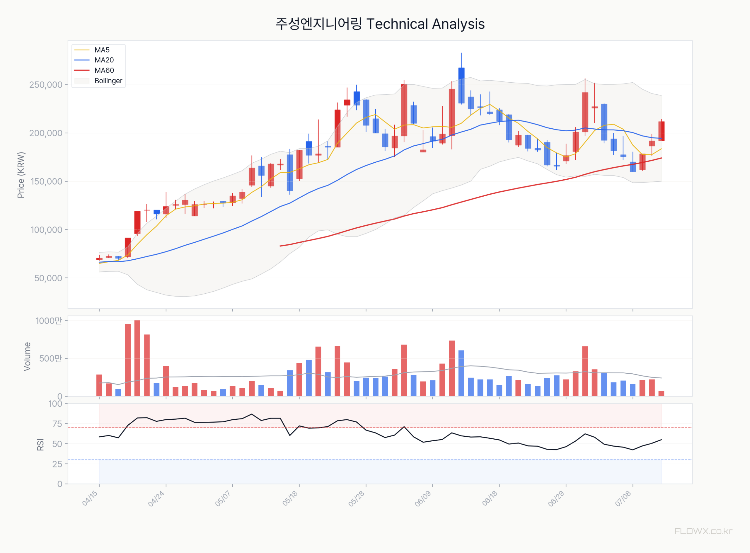 주성엔지니어링 최근 120일 주가 차트