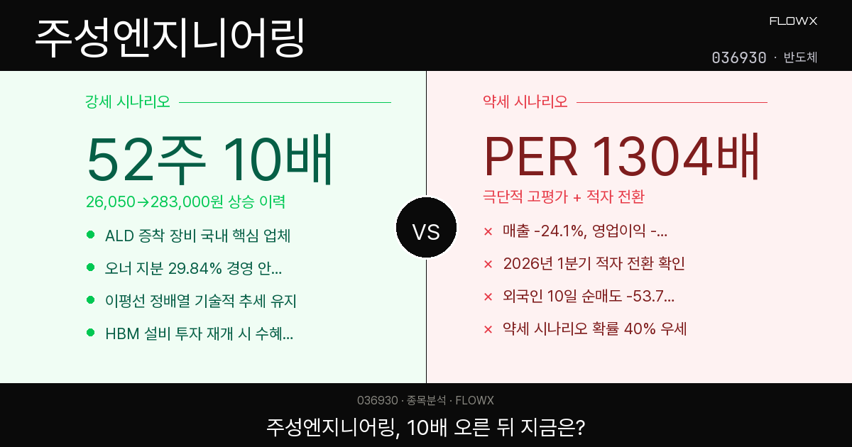 주성엔지니어링 주가 분석 — 52주 10배 오른 ALD 장비주, PER 1304배의 진짜 의미는?