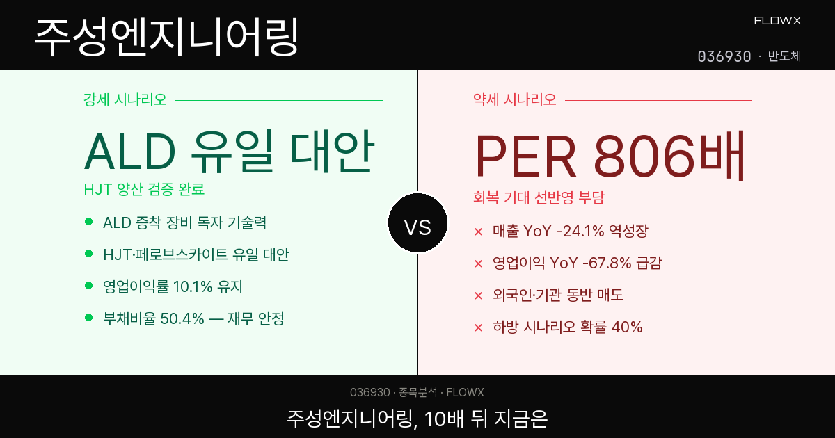 주성엔지니어링 주가 분석 — PER 806배, 10배 오른 종목이 지금 -70% 조정받는 이유
