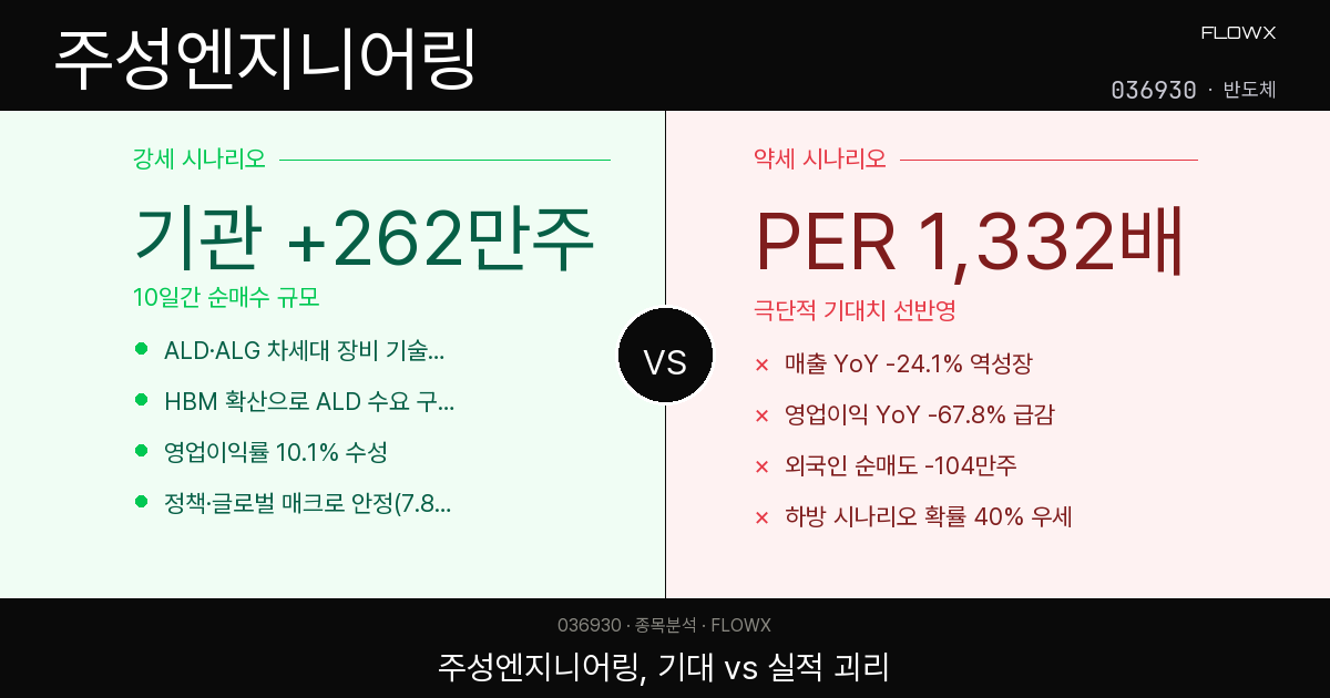 주성엔지니어링 주가 분석 — PER 1,332배, 기관은 사고 외국인은 판다? 학습 포인트