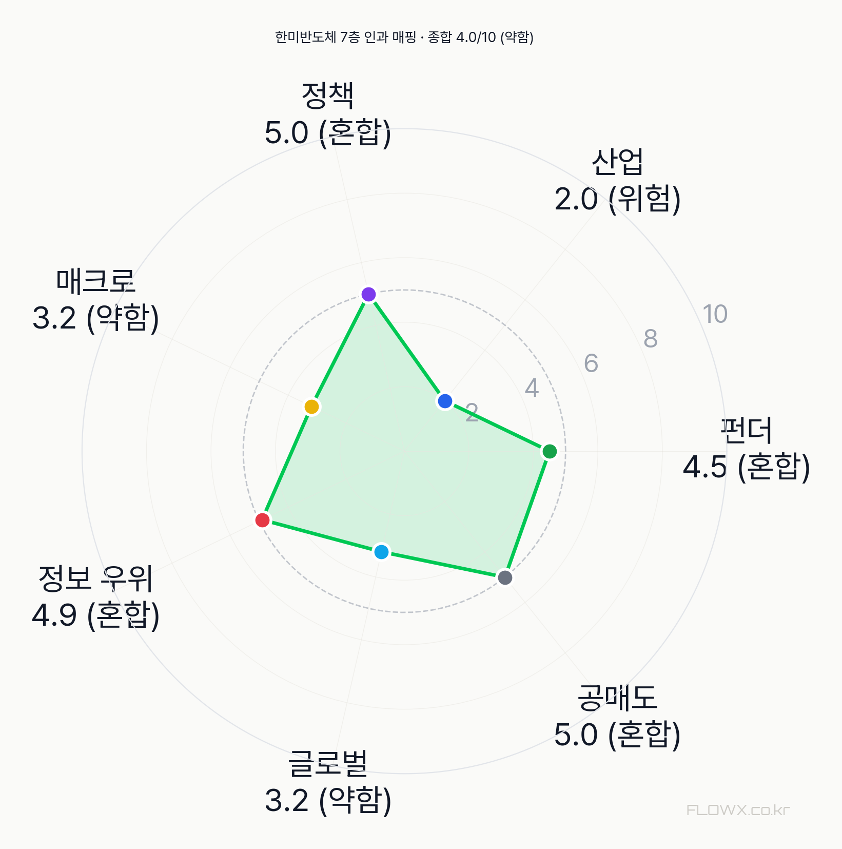 한미반도체 7층 인과 매핑 레이더