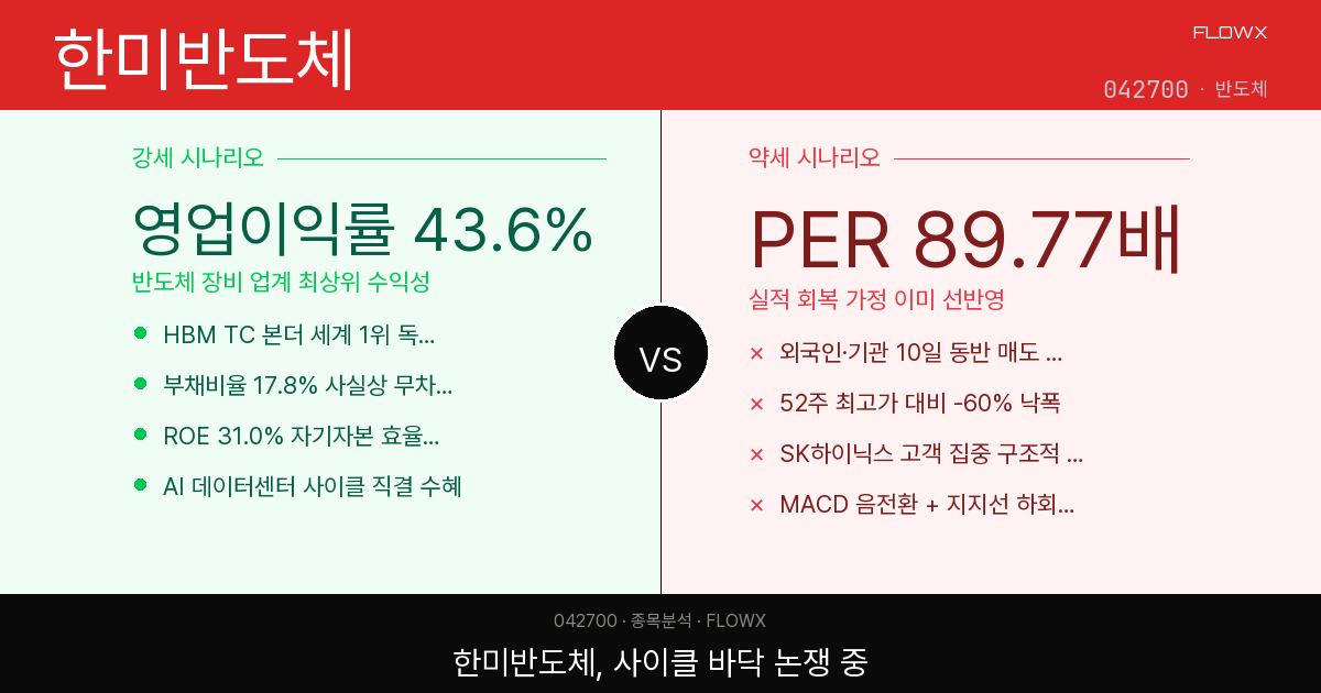 한미반도체 주가 분석 2026 — 52주 최고가 대비 -60%, 지금 이 자리에서 뭘 봐야 할까