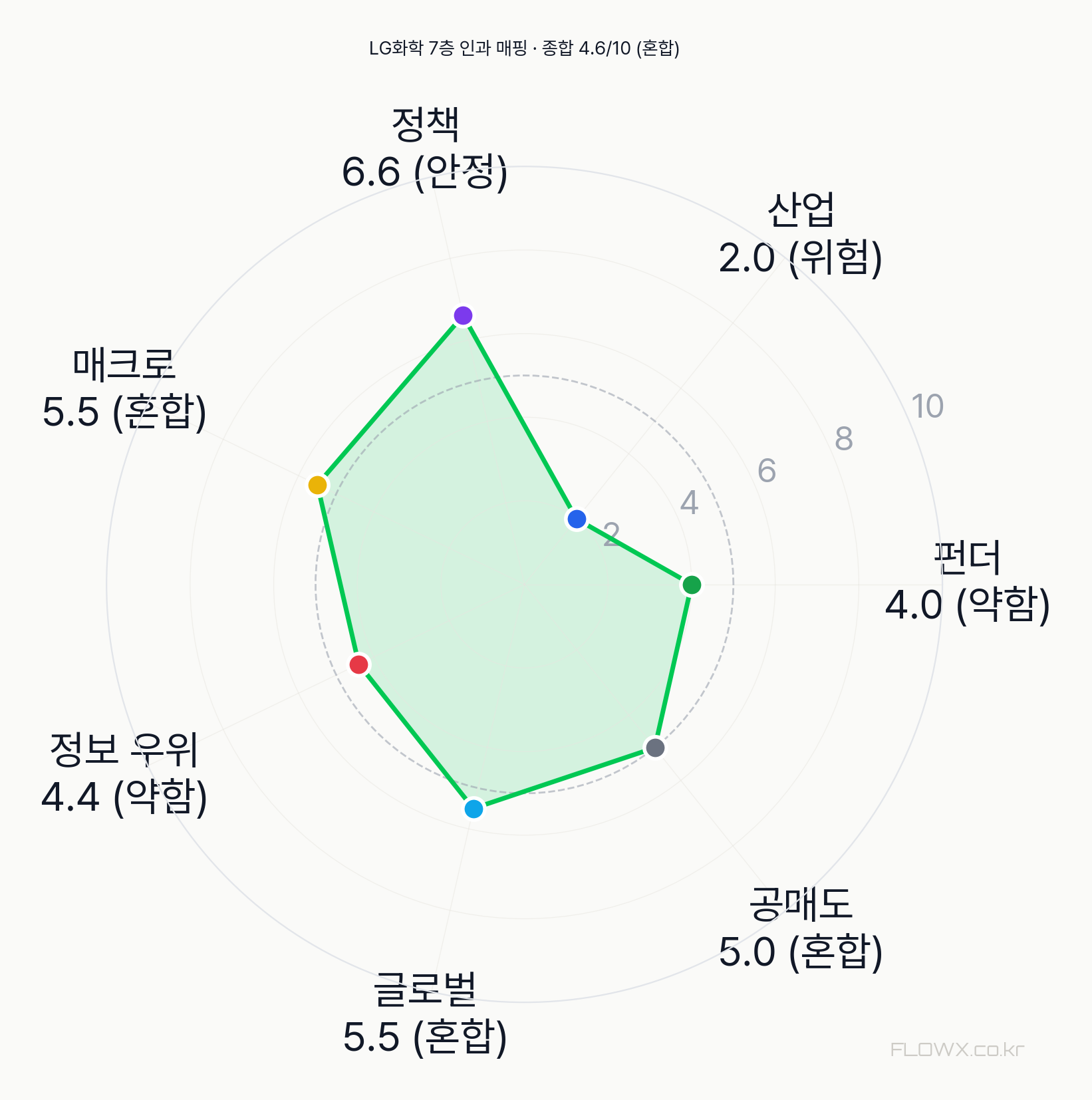 LG화학 7층 인과 매핑 레이더