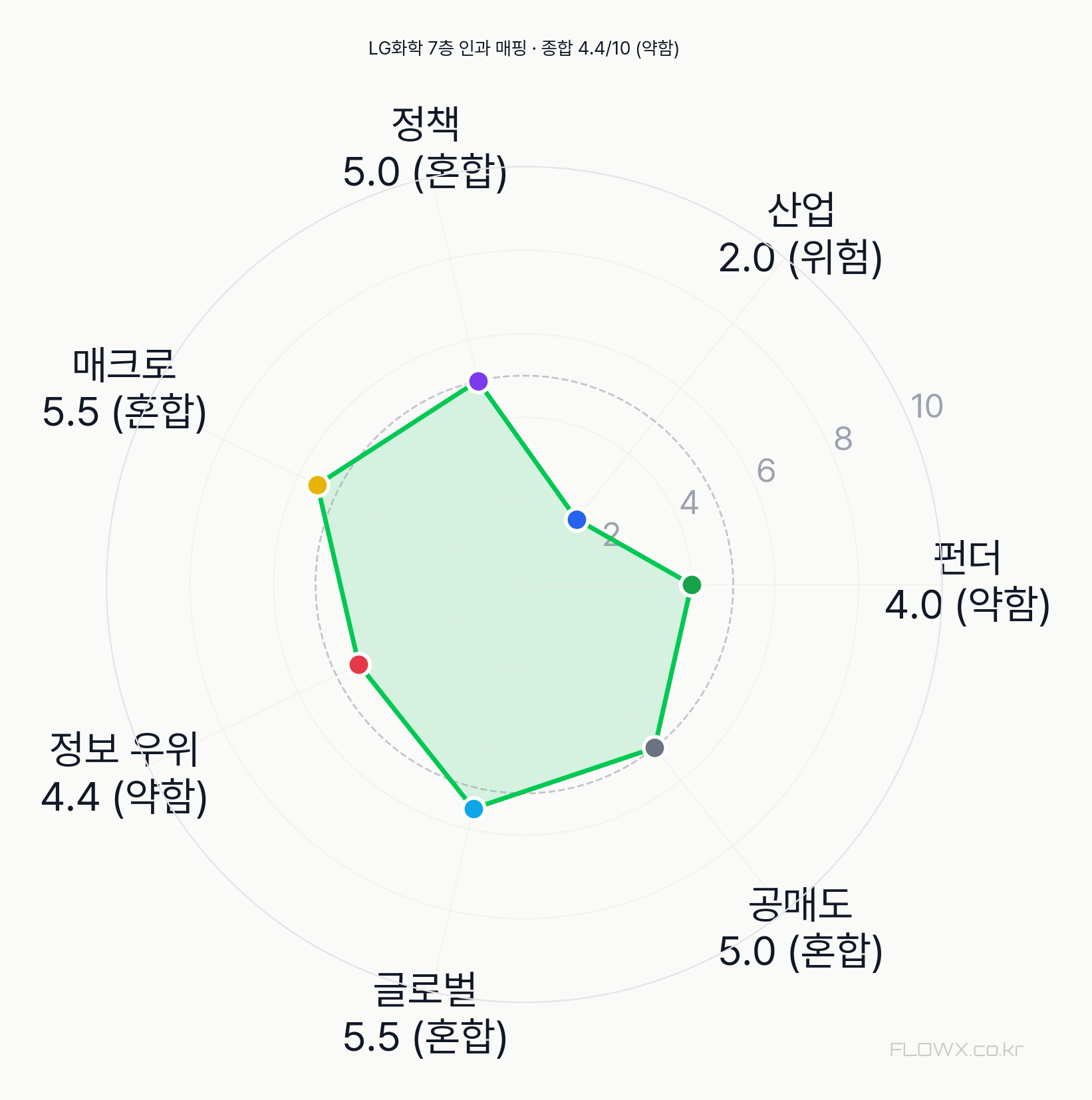 LG화학 7층 인과 매핑 레이더