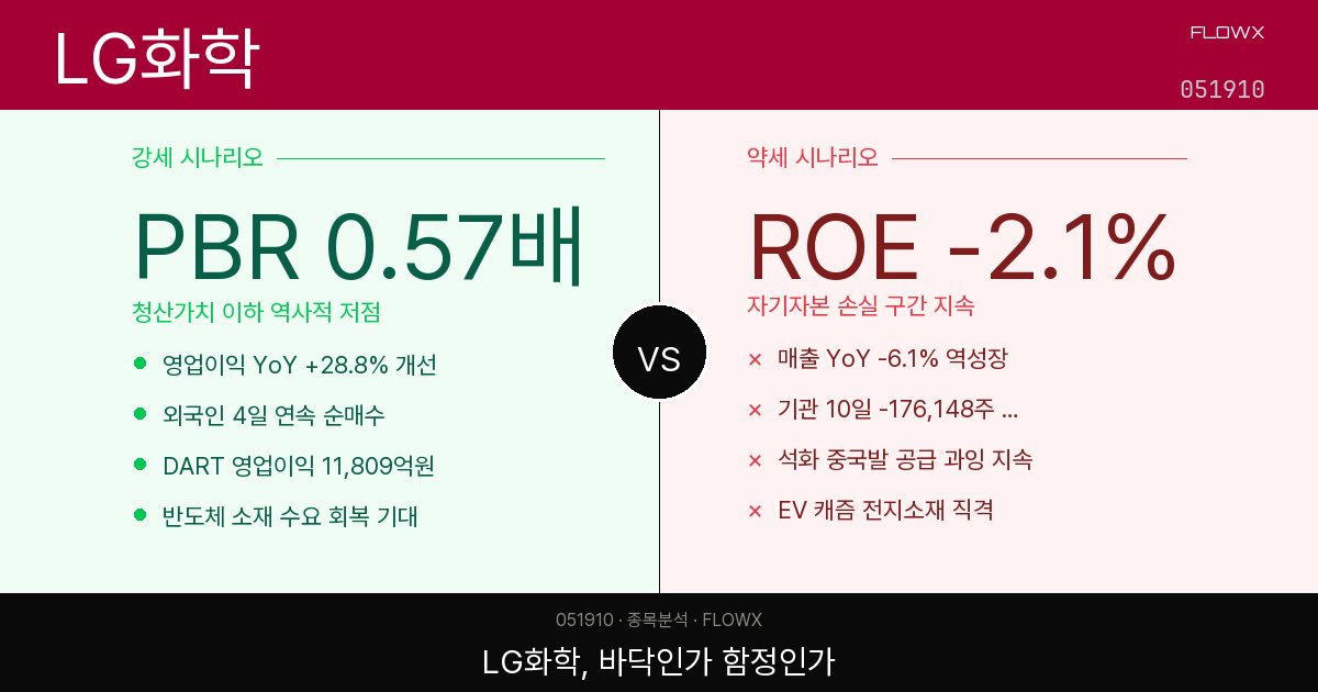 LG화학 주가 분석 2026 — 반토막 난 화학 대장주, 지금 PBR 0.57배가 바닥일까 아니면 함정일까