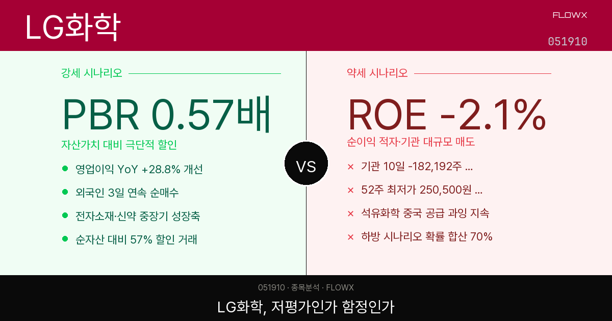 LG화학 주가 분석 2026 — 52주 최저가 코앞, 지금 들어가도 될까?