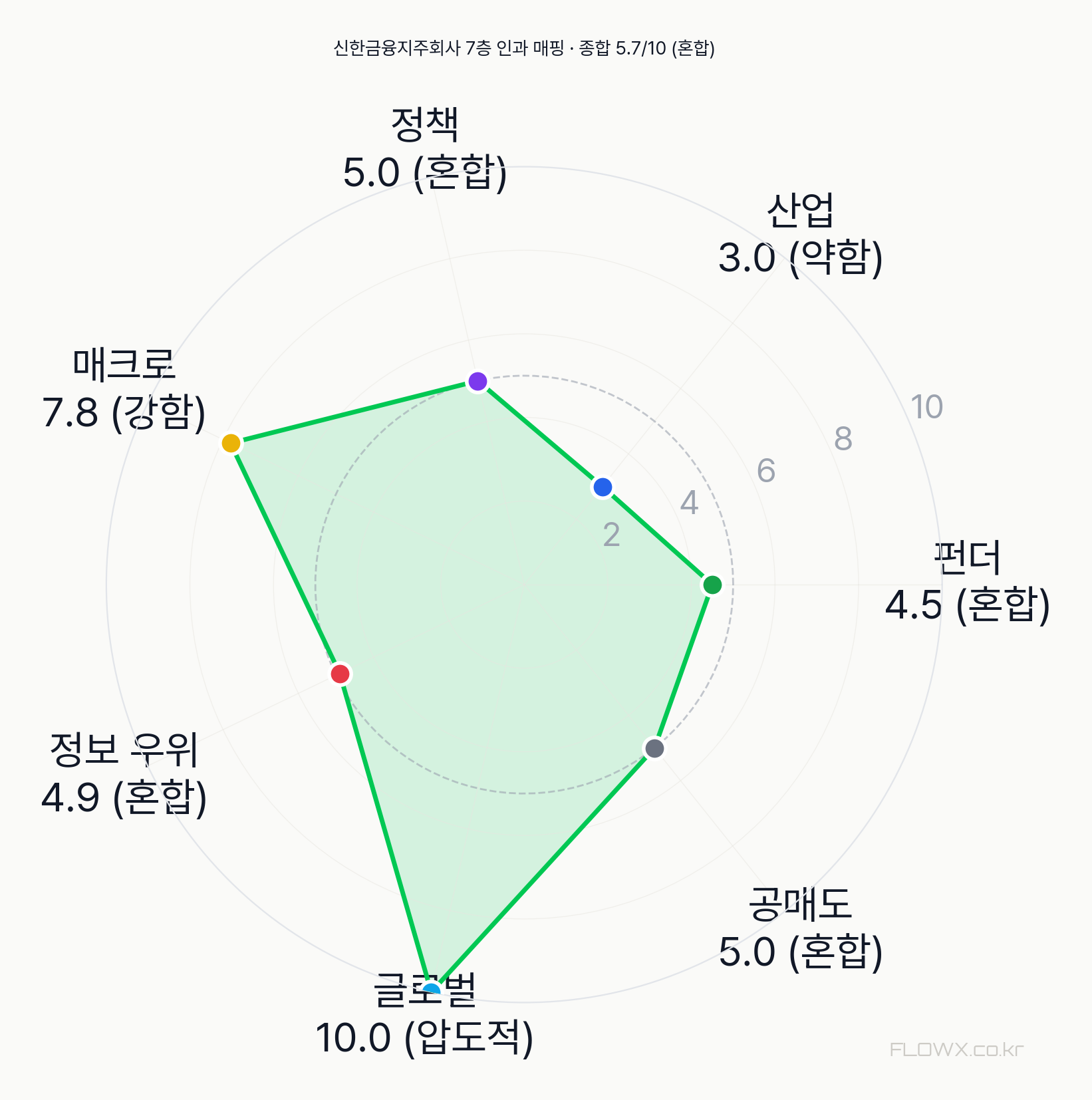 신한금융지주회사 7층 인과 매핑 레이더