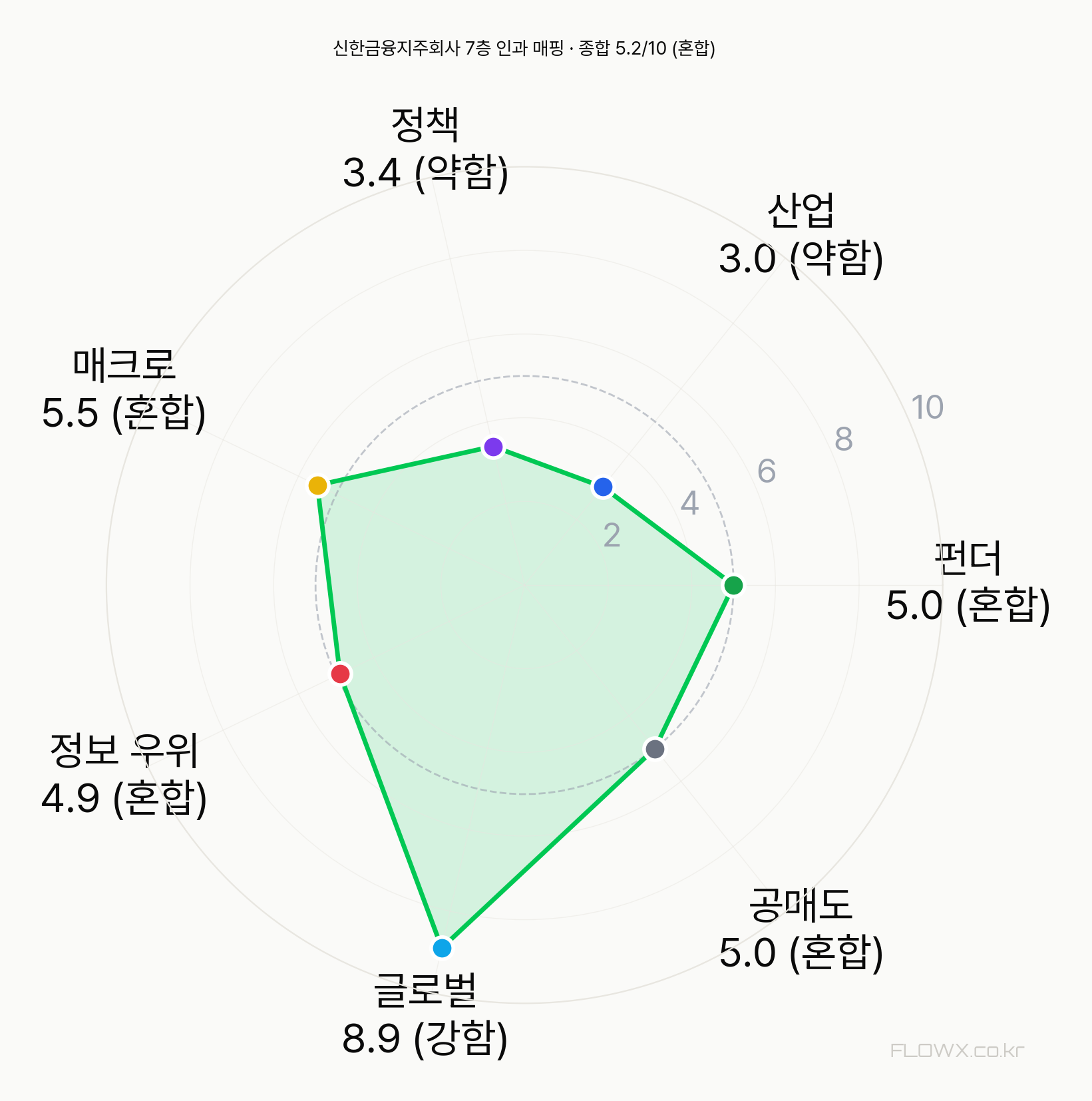 신한금융지주회사 7층 인과 매핑 레이더
