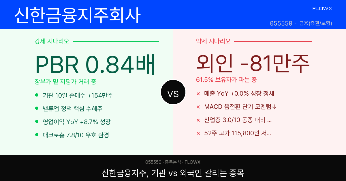 신한금융지주 주가 분석 2026 — PBR 0.84배 저평가 논리, 진짜일까? 기관은 사고 외국인은 파는 이유