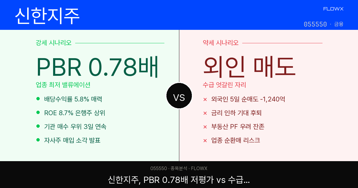 신한금융지주회사 강세 vs 약세 분석
