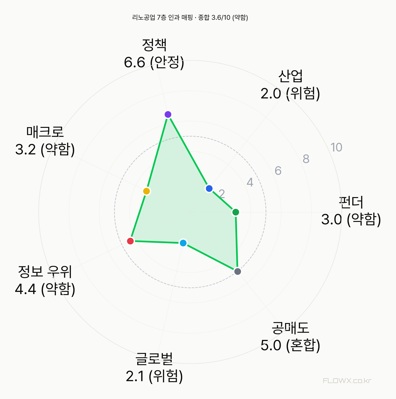 리노공업 7층 인과 매핑 레이더