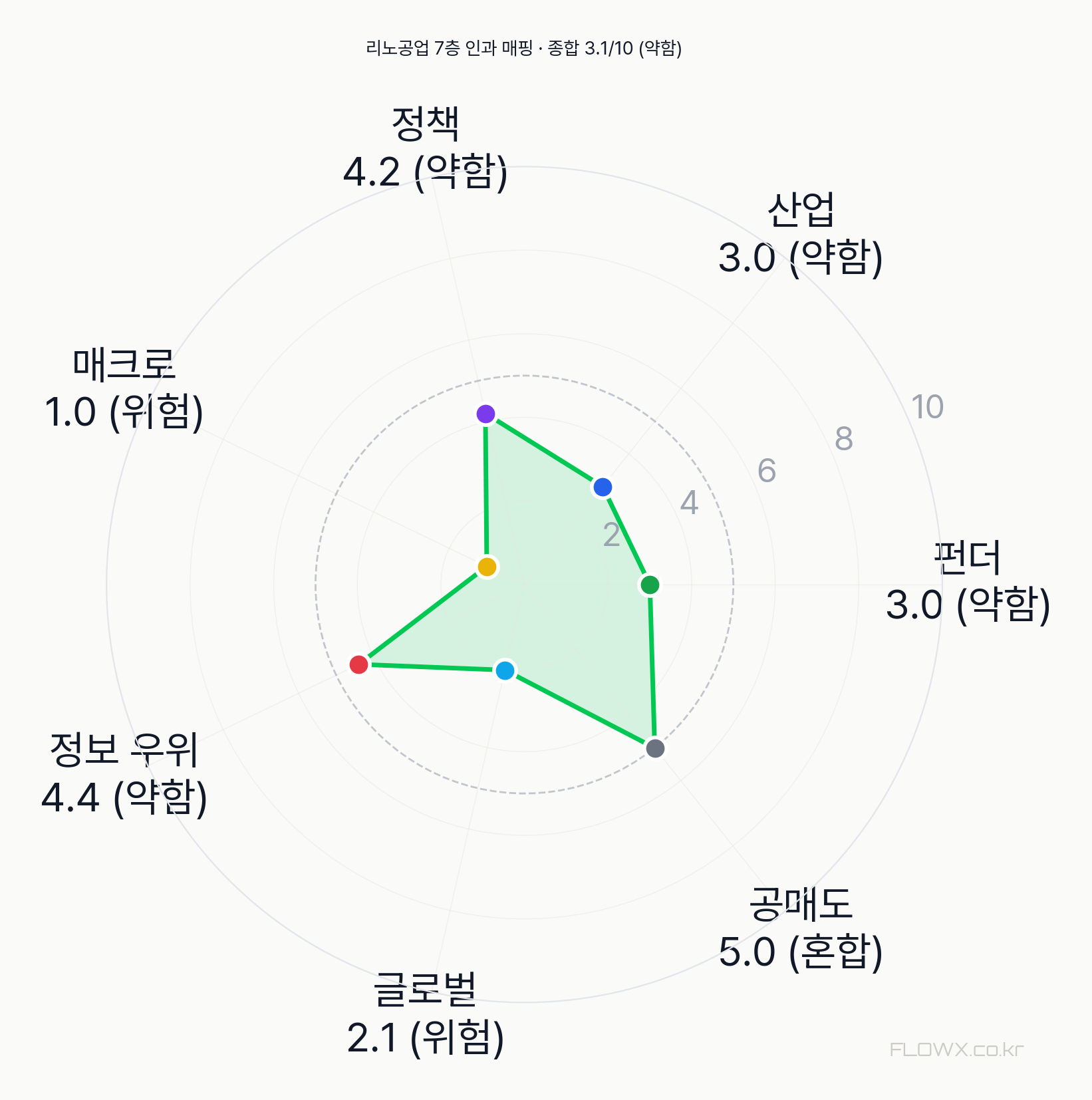 리노공업 7층 인과 매핑 레이더