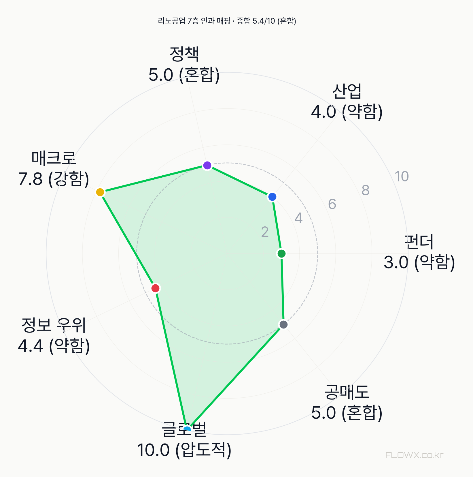 리노공업 7층 인과 매핑 레이더