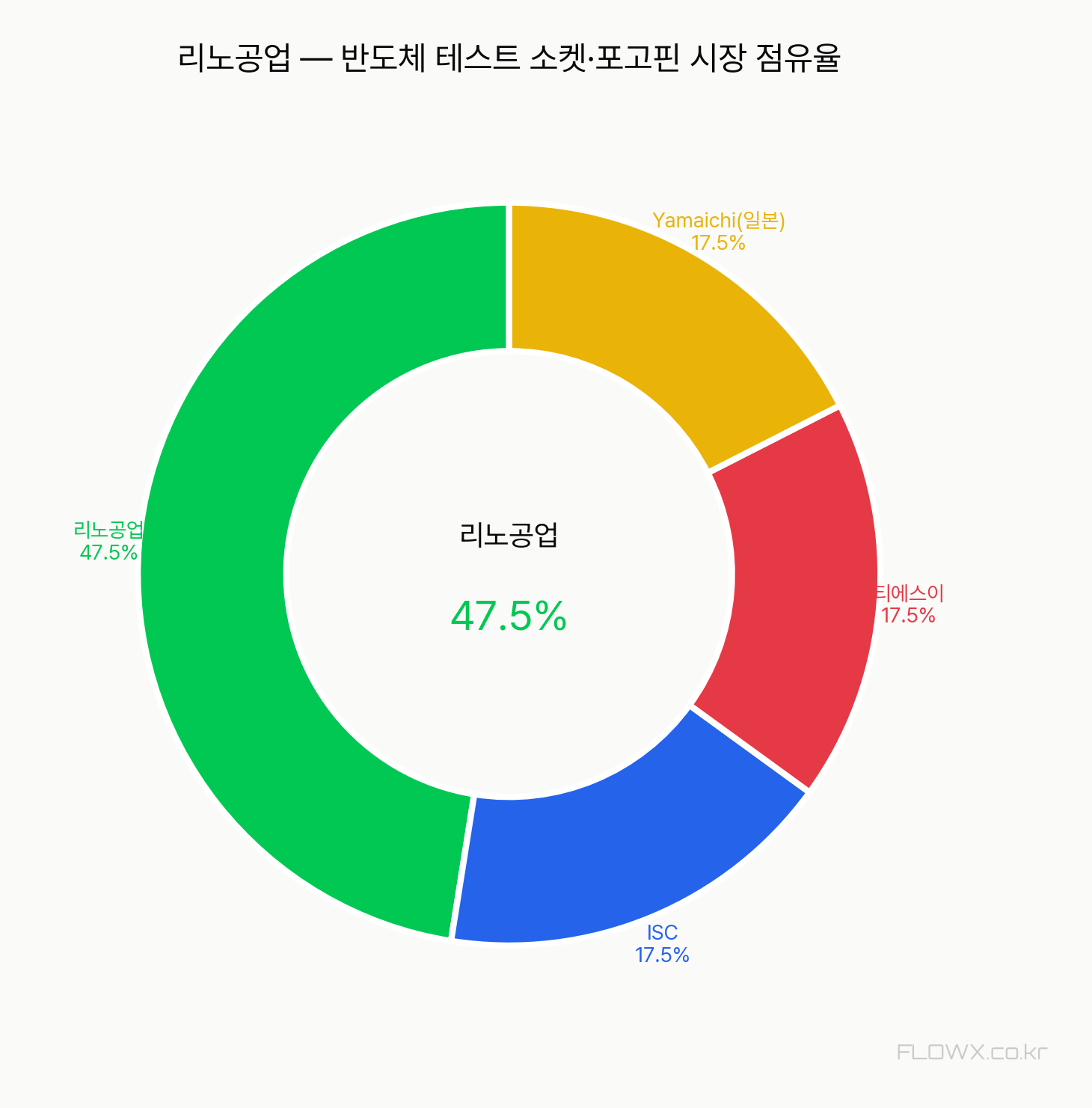리노공업 시장 점유율