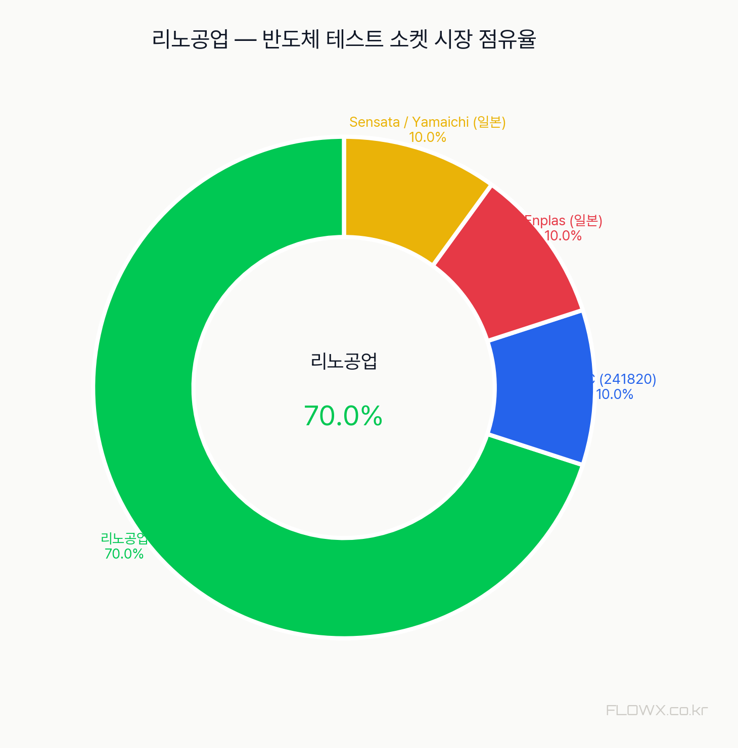 리노공업 시장 점유율