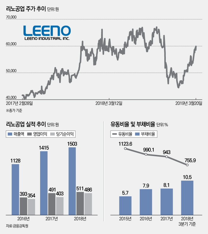 [stock&톡]반도체 꺾였다는 데…외인 러브콜에 살아난 리노공업