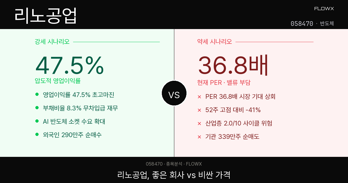 리노공업 주가 분석 — 영업이익률 47.5% 반도체 강자, 지금 PER 36.8배는 비싼 걸까?