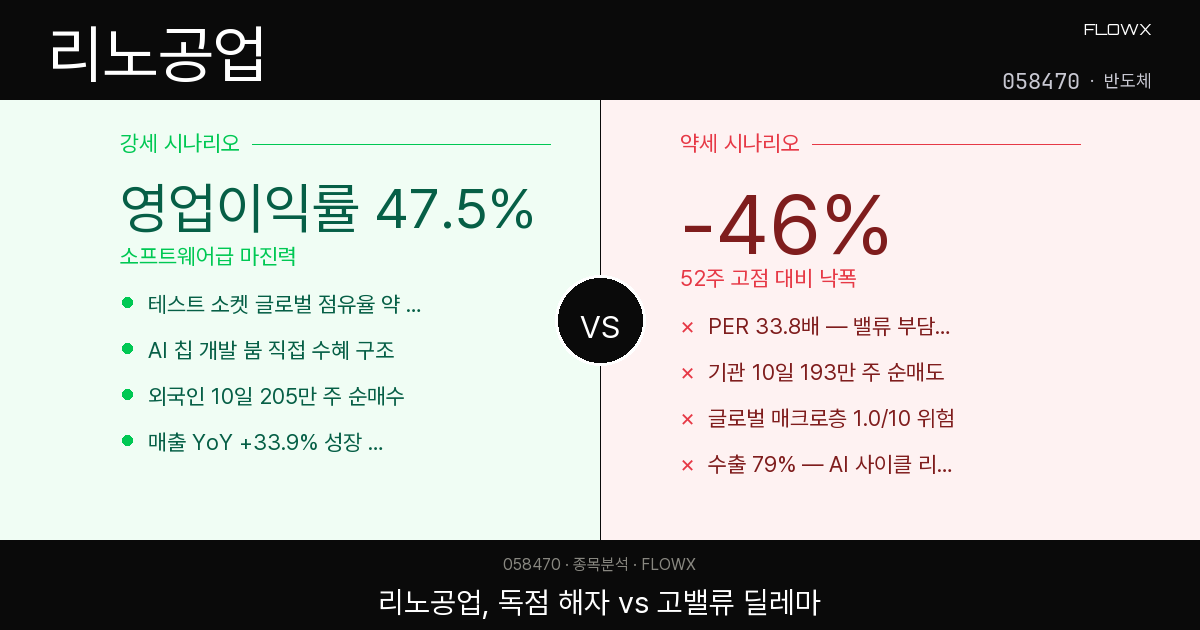 리노공업 주가 분석 — 반도체 테스트 소켓 독점 기업, 지금 46% 빠진 게 기회일까 함정일까