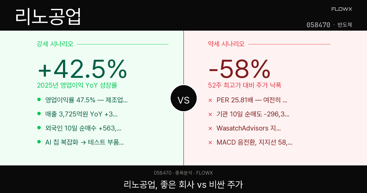 리노공업 주가 분석 2026 — 52주 최고가 대비 -58%, 지금 이 가격에서 뭘 봐야 할까