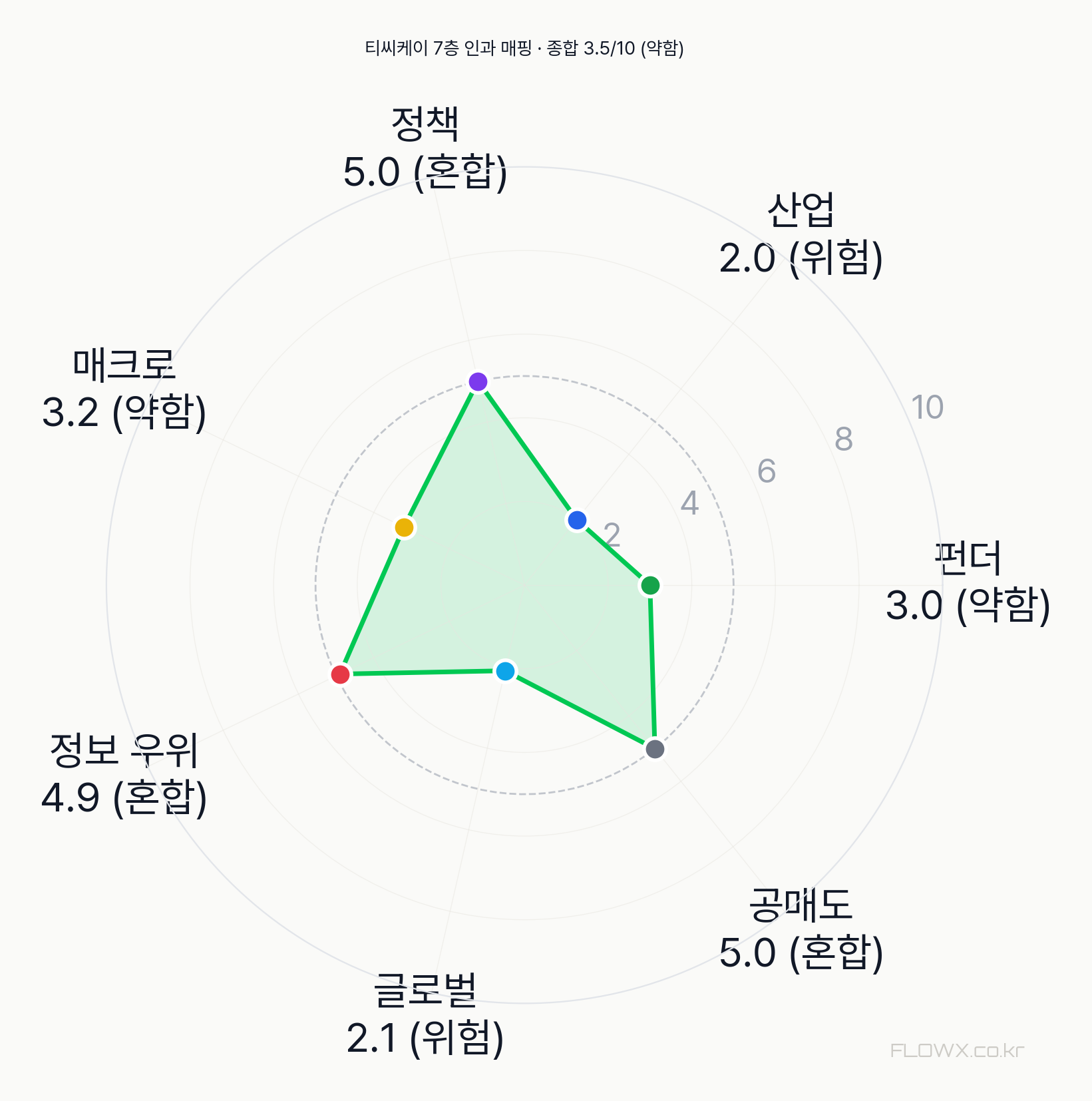 티씨케이 7층 인과 매핑 레이더