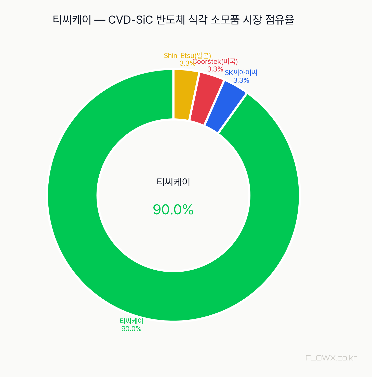 티씨케이 시장 점유율