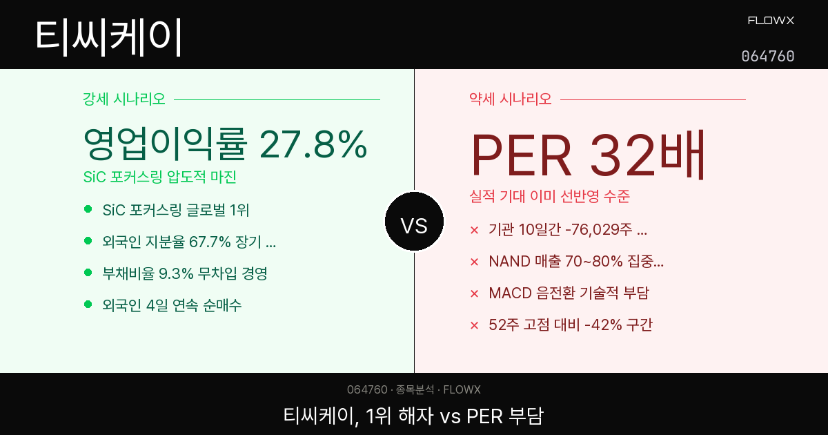 티씨케이 주가 분석 2026 — SiC 포커스링 1위, 근데 PER 32배가 발목 잡는 이유