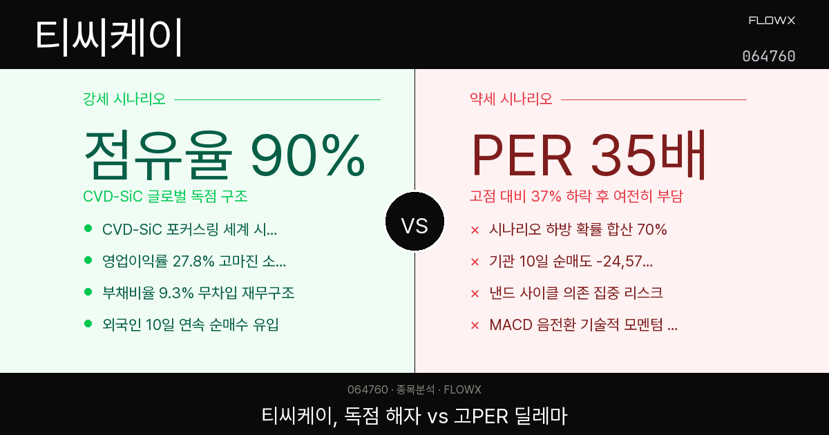 티씨케이 주가 분석 2026 — CVD-SiC 90% 점유율, AI 수혜 진짜일까 학습 포인트 정리