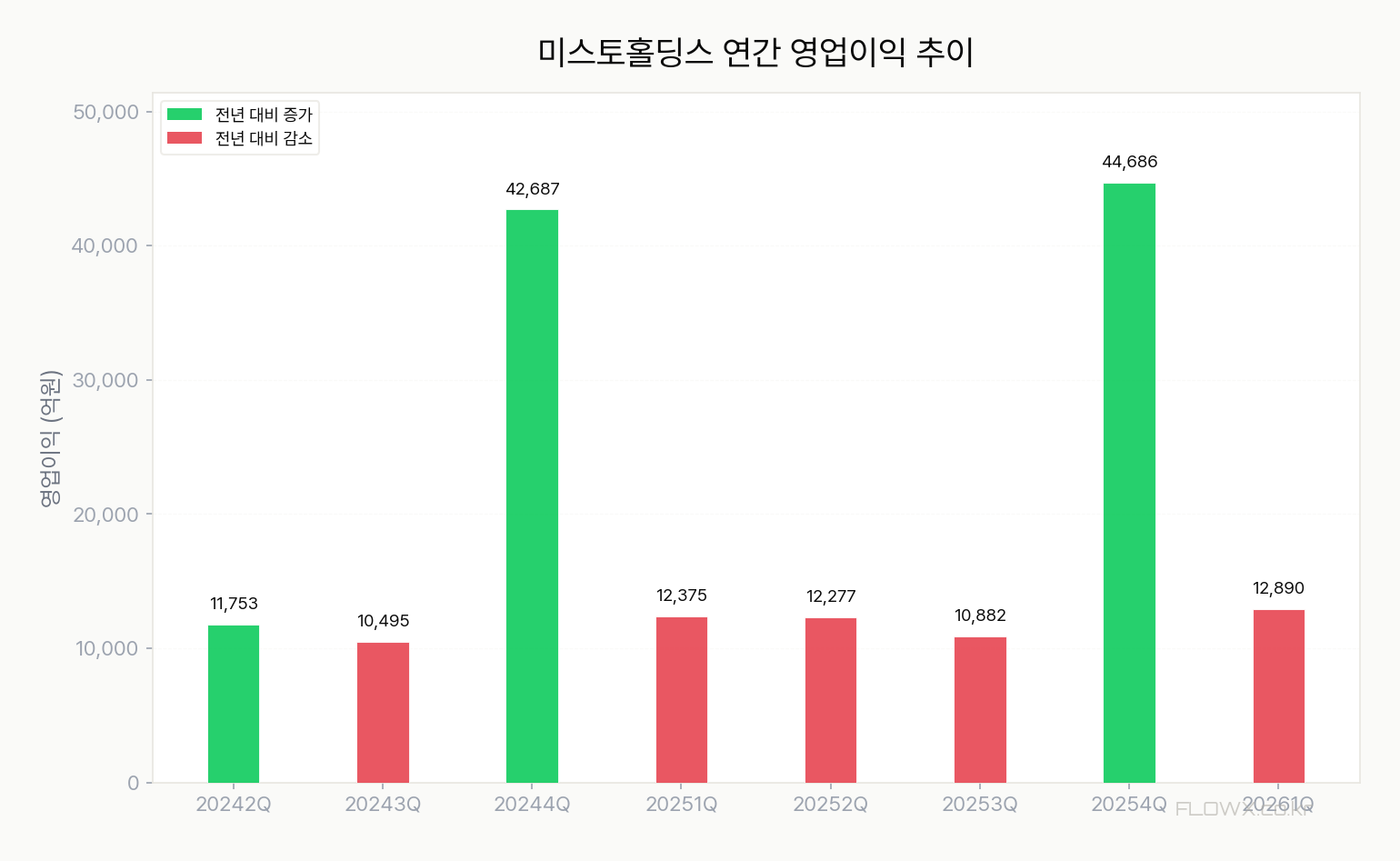 미스토홀딩스 실적 차트