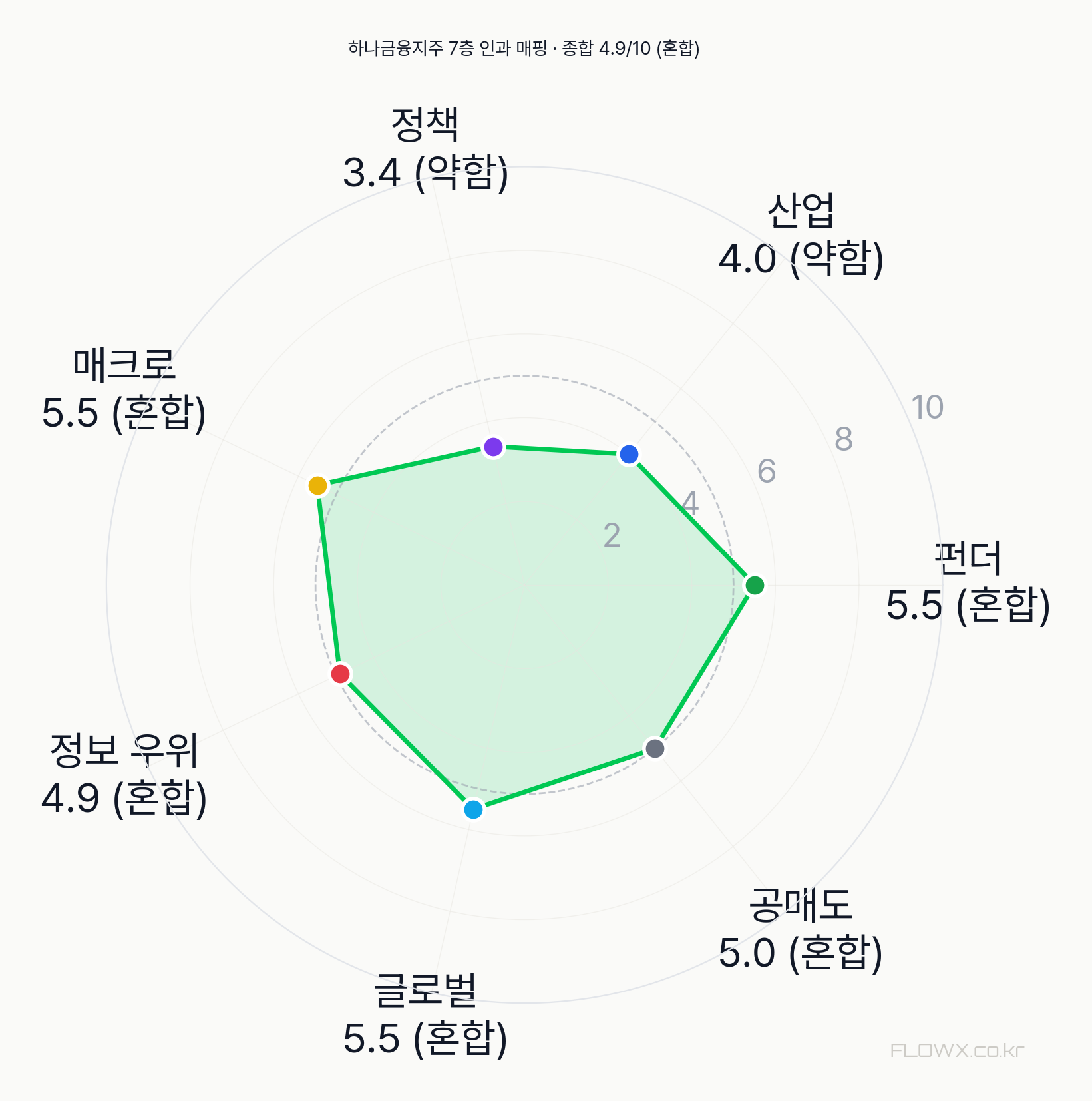 하나금융지주 7층 인과 매핑 레이더