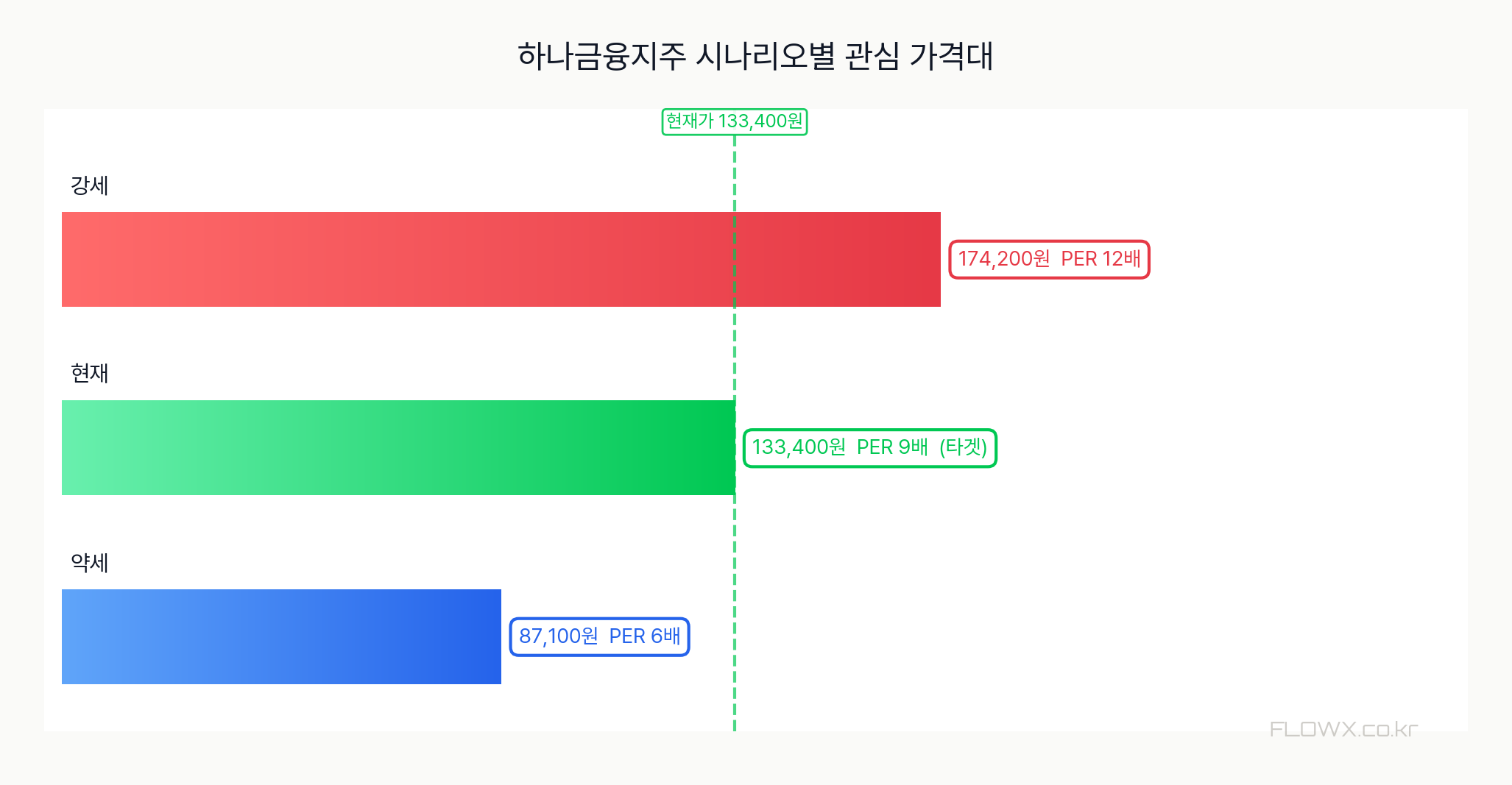 하나금융지주 시나리오별 관심 가격대
