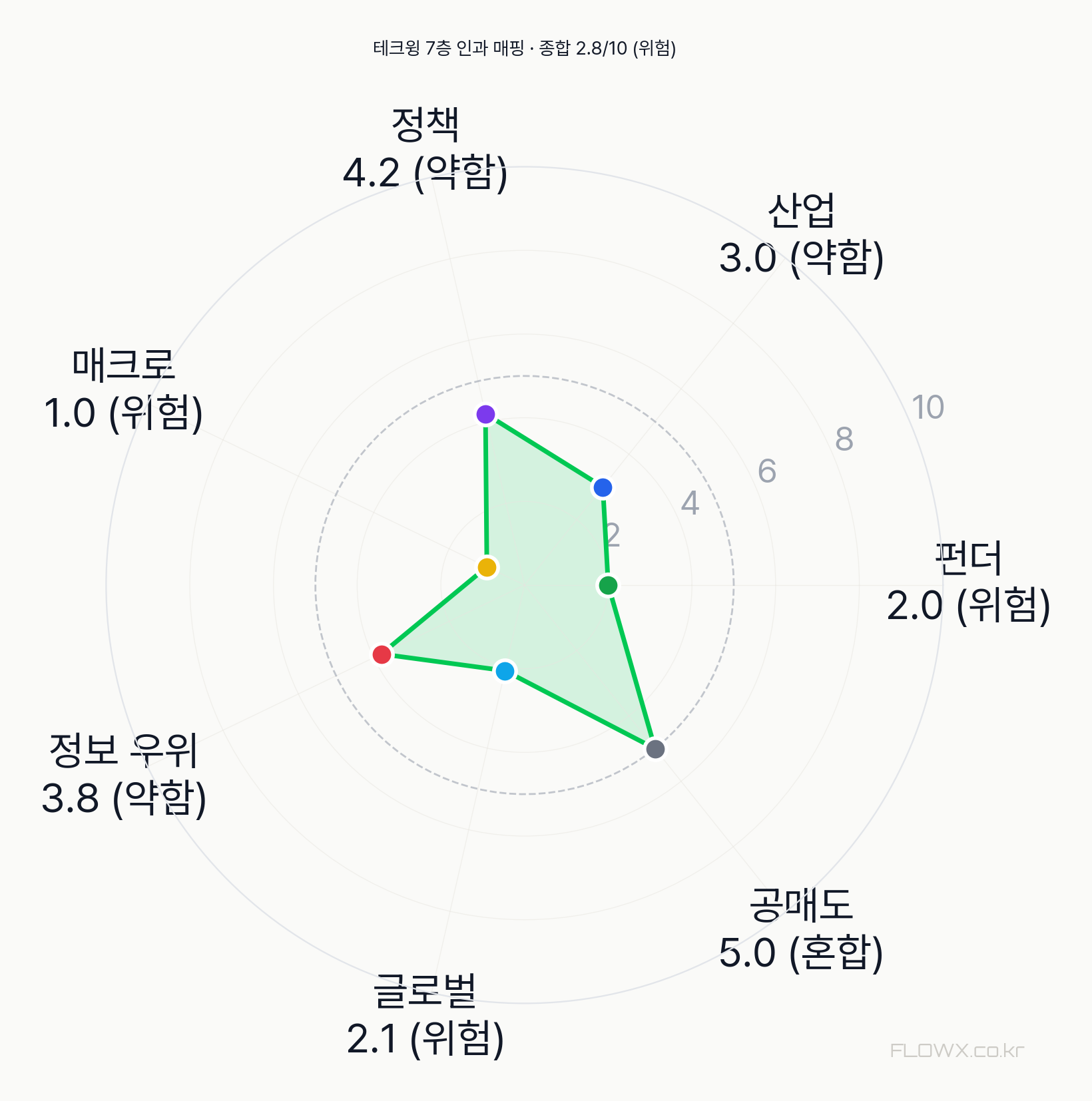 테크윙 7층 인과 매핑 레이더