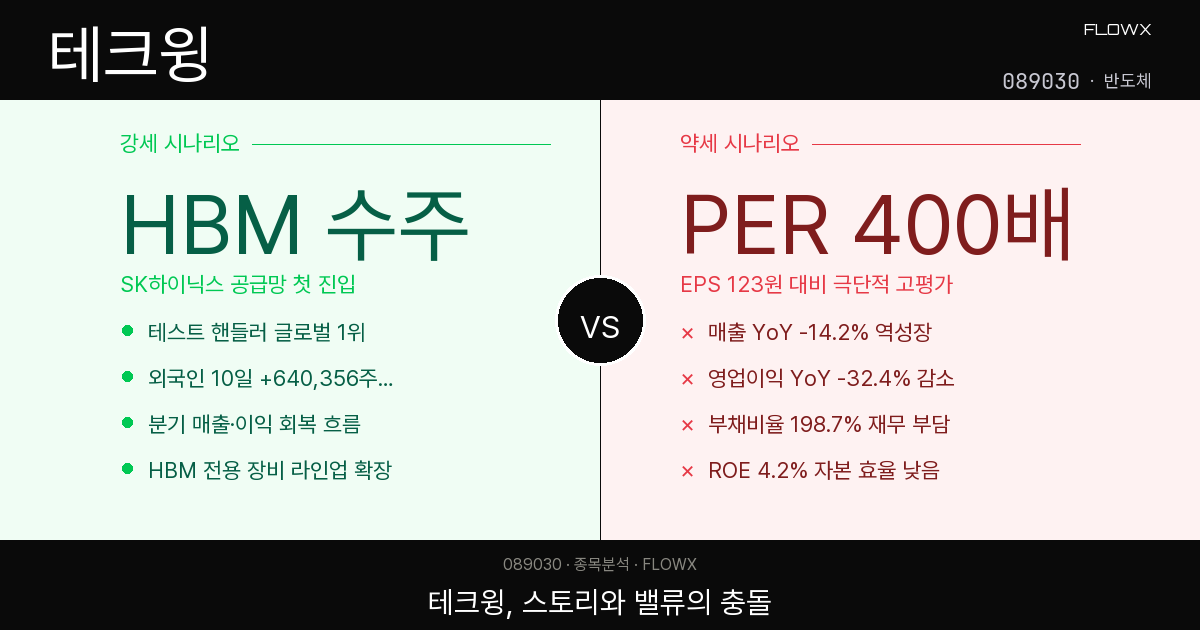 테크윙 주가 분석 2026 — PER 400배인데 외국인이 64만 주 담은 이유, 직접 파봤습니다