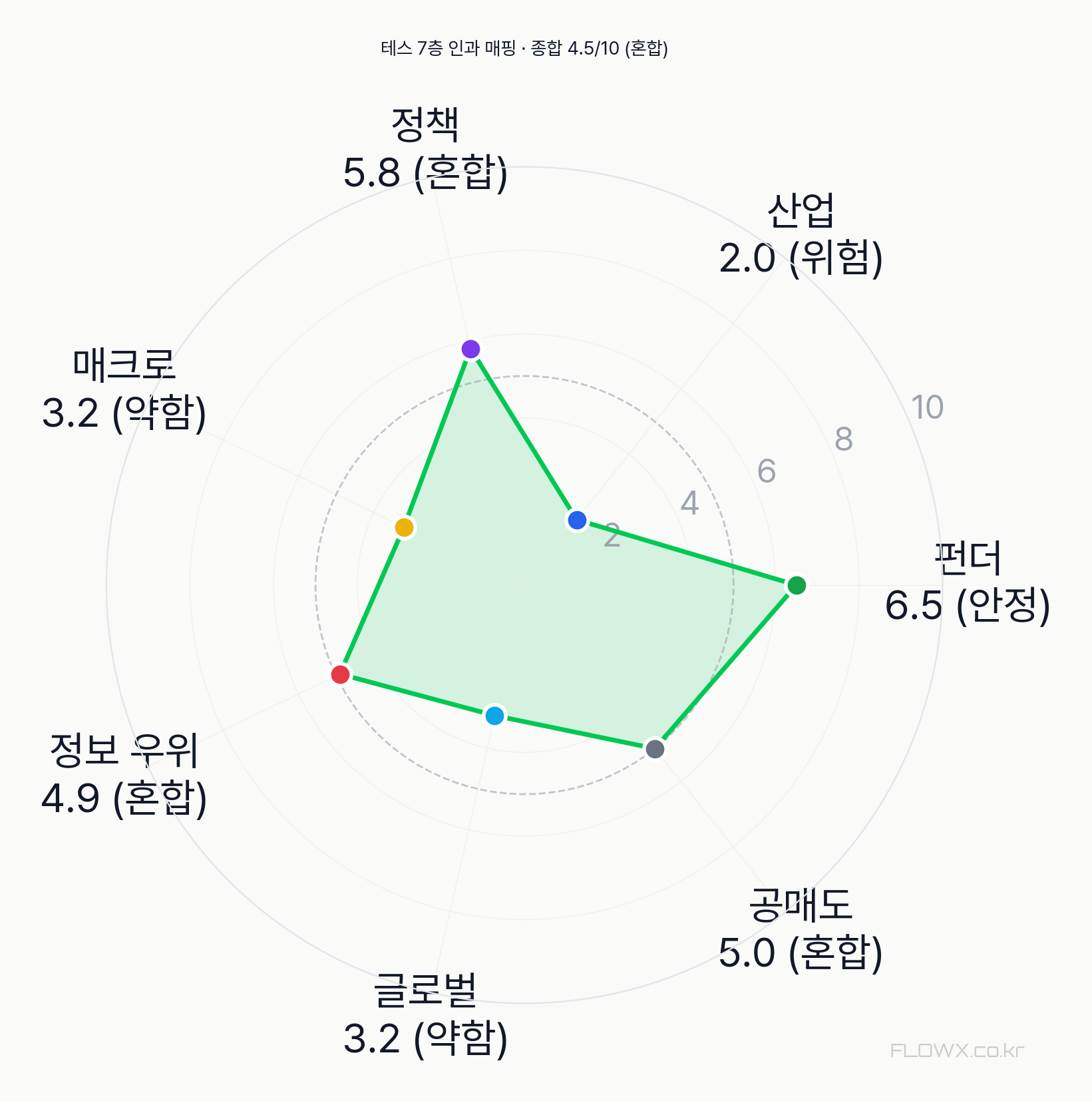 테스 7층 인과 매핑 레이더