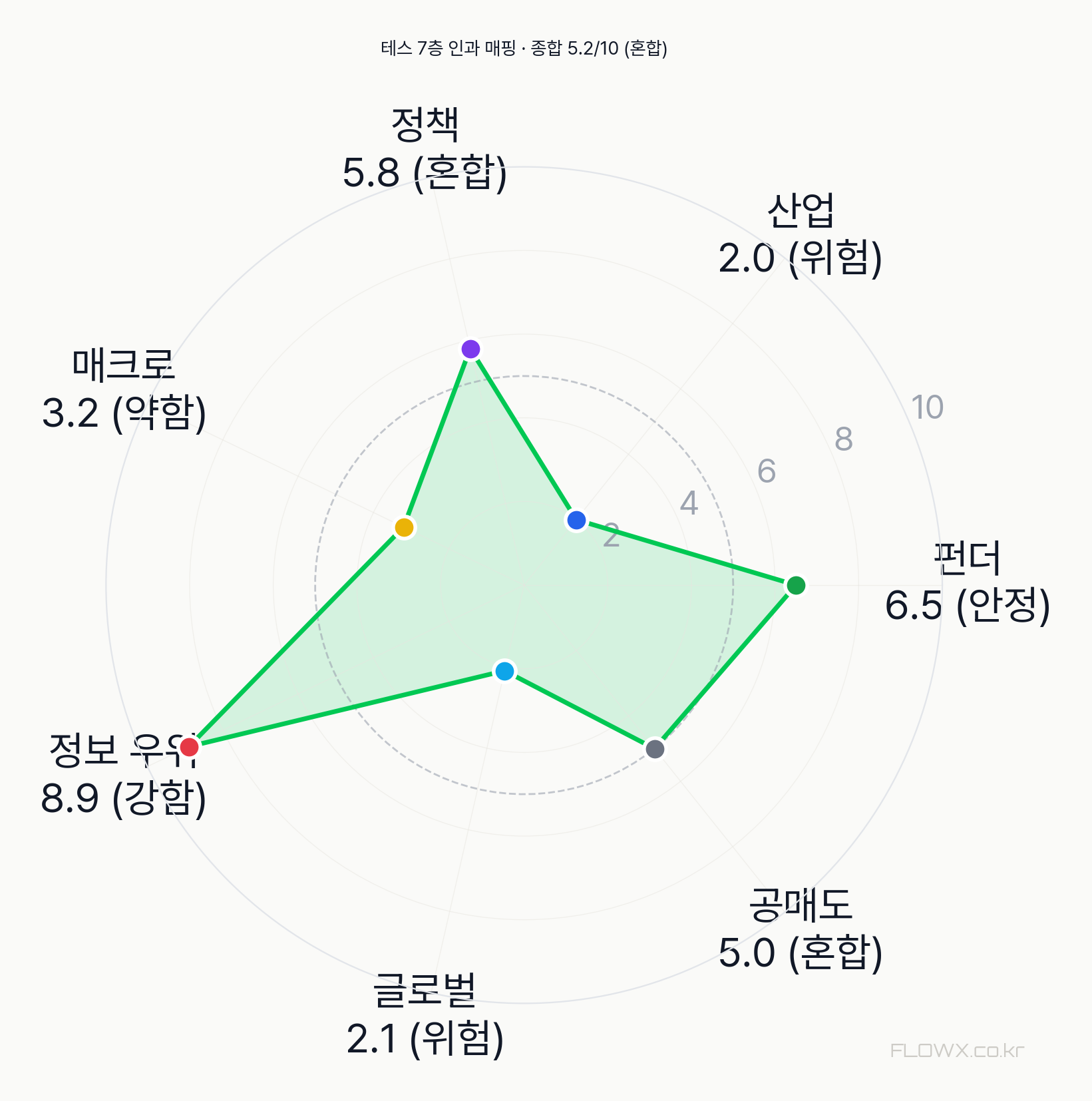 테스 7층 인과 매핑 레이더