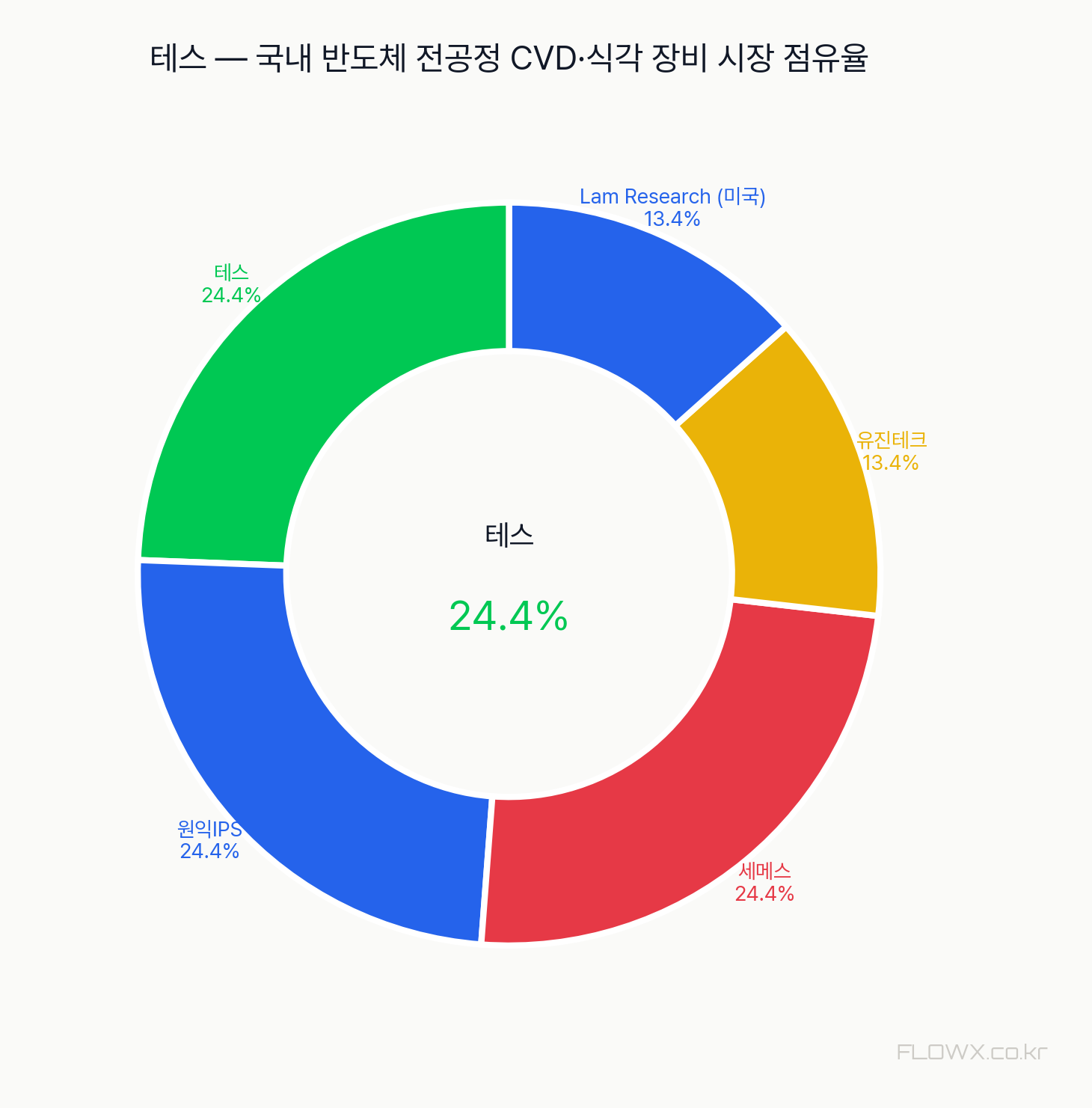 테스 시장 점유율