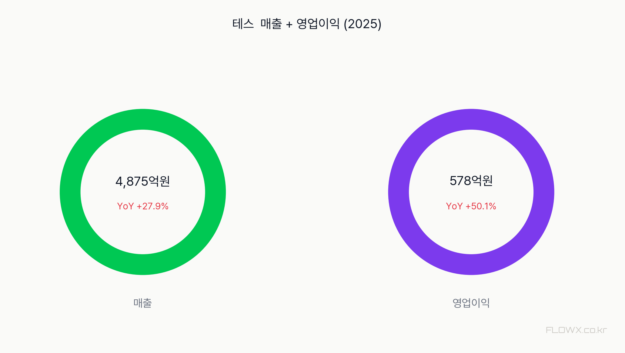 테스 매출 및 영업이익 추이