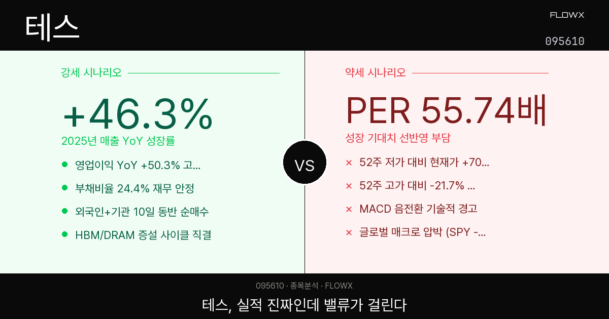 테스(095610) 주가 분석 — 52주 저점 대비 8배 뛴 반도체 장비주, 지금 어디쯤 왔을까