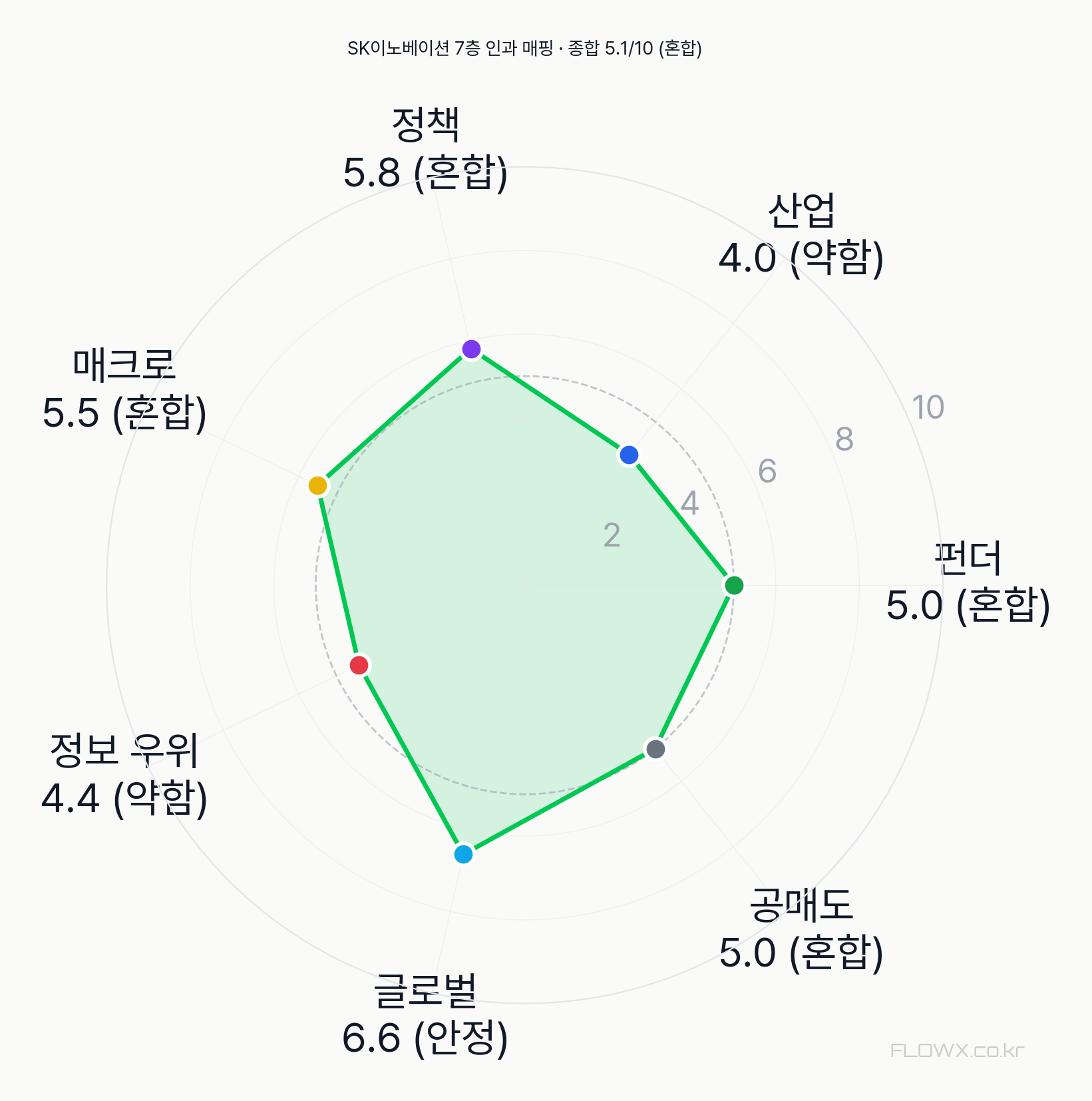 SK이노베이션 7층 인과 매핑 레이더