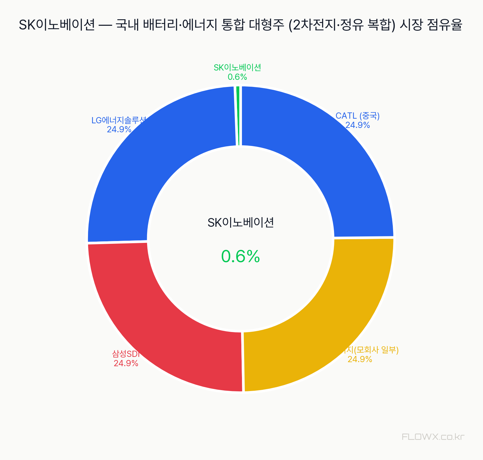 SK이노베이션 시장 점유율