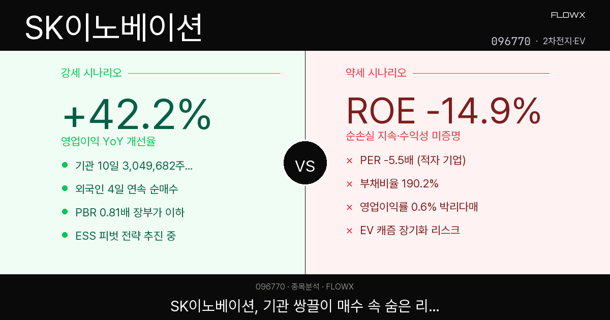 SK이노베이션 주가 분석 2026 — 정유+배터리 체질전환, 기관 305만주 쓸어담은 이유는?