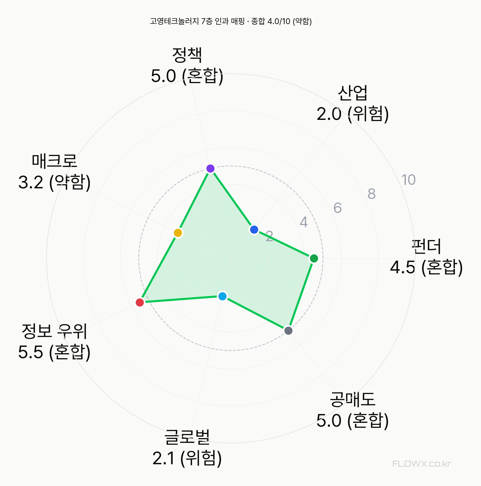 고영테크놀러지 7층 인과 매핑 레이더