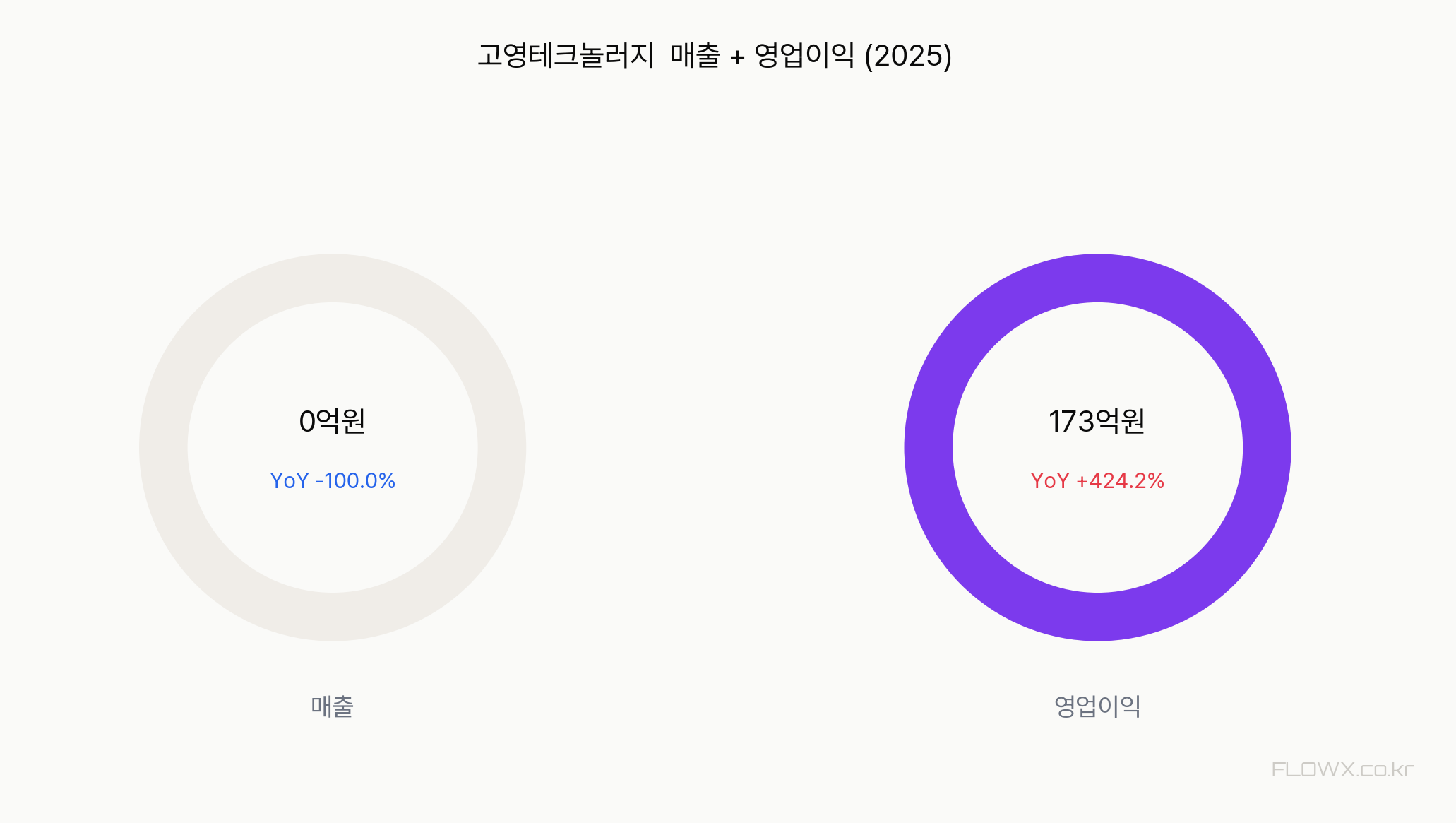 고영테크놀러지 매출 및 영업이익 추이