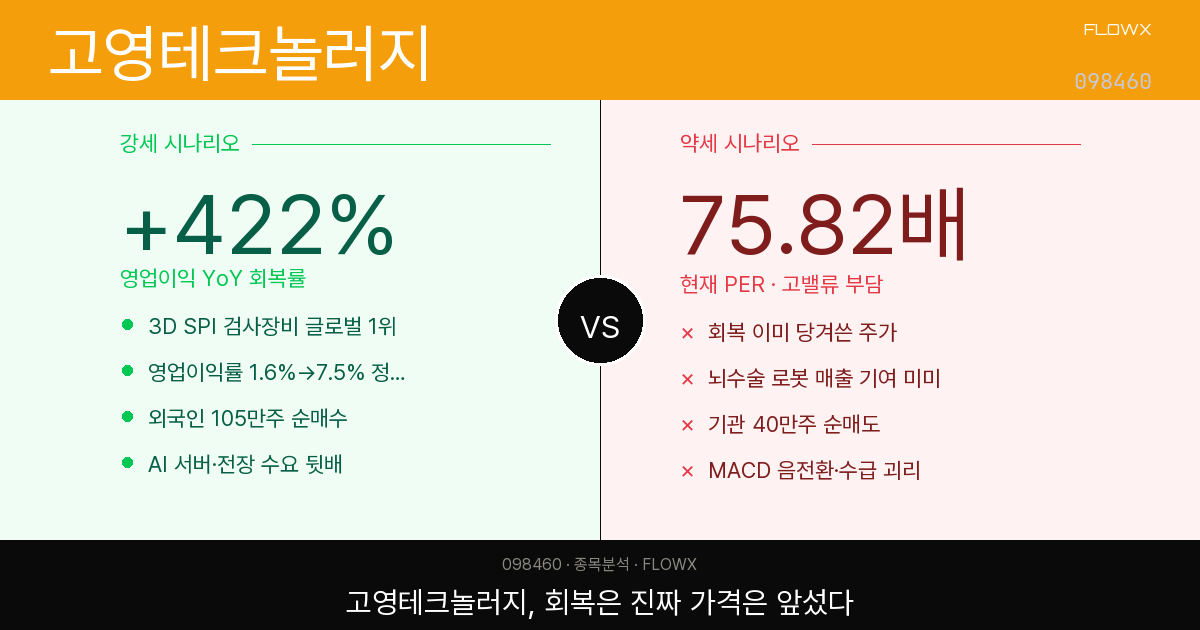고영테크놀러지 주가 분석 — 영업이익 5배 회복, 근데 PER 75배가 걸리는 이유