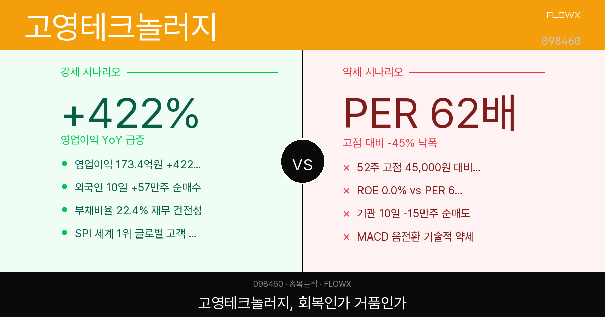 고영테크놀러지 주가 분석 — 영업이익 +422% 서프라이즈, PER 62배는 비싼 걸까 싼 걸까?