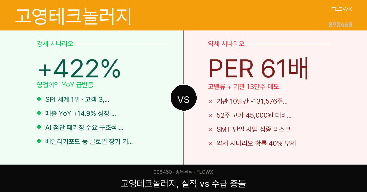 고영테크놀러지 주가 분석 — 영업이익 +422% 서프라이즈, 근데 왜 오늘 -12%인가?
